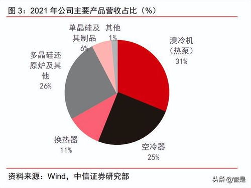 雙良節能研究報告 節能設備龍頭，硅片業務開啟二次成長